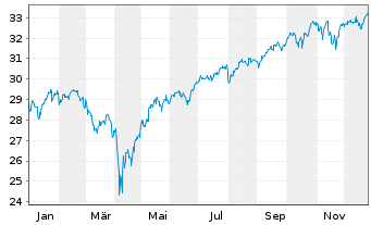 Chart JPM ICAV-Glbl.JPETFH USD Acc. oN USD - 1 Jahr