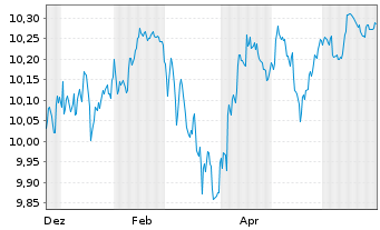 Chart GS-MARKETS HARD Cur.Bd Act.ETF Shs Hgd EUR Acc. - 1 Year