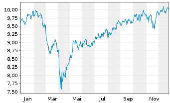 Chart Amu-MSCI Wld SMALL CAP SCR.CTB Acc. - 1 Jahr
