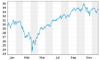 Chart JPM ETFs(IE)-US Gr.Eq.Ac.U.ETF - 1 Jahr