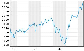 Chart HANETF-ODDO BHF Gl.M.A.Act.ETF Reg.Shs USD Acc. oN - 1 Year