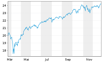 Chart UBS(Irl)ETF-M.W.S.U.ETF - 1 Jahr