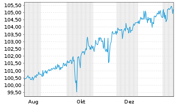 Chart UBS(I)-UBS US Eq.Def.PW SF ETF - 1 Jahr