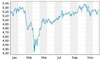 Chart IMII-MSCI W.ESG Cl.Par.Al.ETF - 1 Jahr