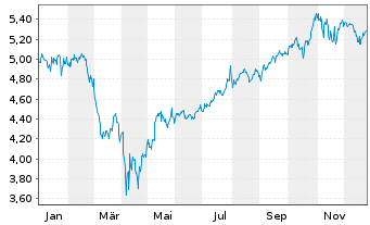 Chart iShs VII-S&P 500 Top 20 ETF - 1 Jahr