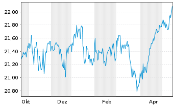 Chart JPME-US Hed.Eq.Lad.Overl.Act. - 1 Jahr