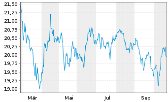 Chart WisdomTree India Earnings UCITS ETF - USD Acc - 1 Year