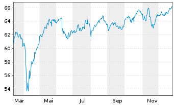 Chart I.M.II-MSCI Eur.Eql Wght ETF EUR Dis. - 1 Year
