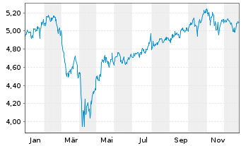 Chart Robeco Dyn.THEME MACHINE ETF - 1 Jahr