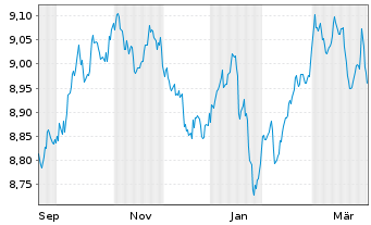 Chart HSBC-Glbl Aggr.Bd Screened ETF - 1 Year