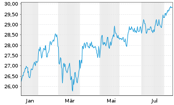 Chart Xtrackers DJE Eur.Eq.ResUC.ETF B.Sh. 1C EUR Dis.oN - 1 Jahr