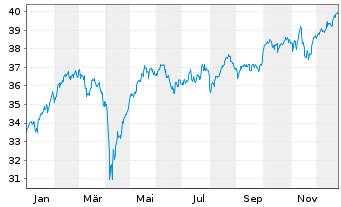 Chart Xtr.IE-Eur.Biodv.Foc.SRI U.ETF - 1 Jahr