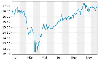 Chart Amundi-MSCI USA ESG Sel.Ext.UE - 1 Jahr