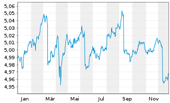 Chart iShsIV-DL Sh.Dur.Corp Bd U.ETF - 1 Jahr