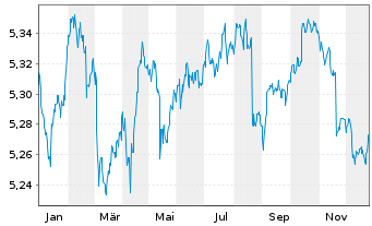 Chart Fid2-EUR Corp Bd Res.Enh.PAB - 1 Jahr