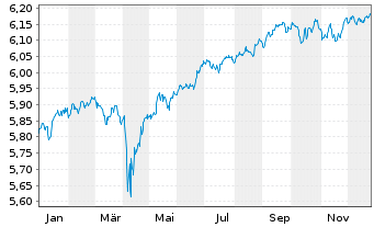 Chart iShsIII-Br.DL HY Corp.Bd U.ETF - 1 Jahr