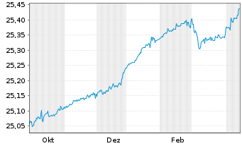 Chart SS Blackstone EUR AAA CLO ETF - 1 Year