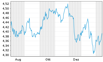 Chart iShs V-iShs iBds Dec34 T$C ETF - 1 Year