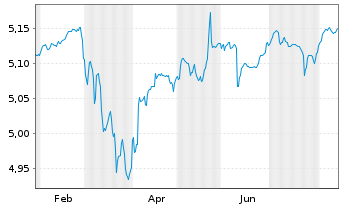 Chart Inv.Mar.4-EUR AT1 CoCo Bd ETF Reg.Shs EUR Dis. oN - 1 Jahr
