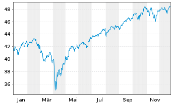 Chart Xtr.(IE)-MSCI AC World ESG Sc. - 1 Jahr