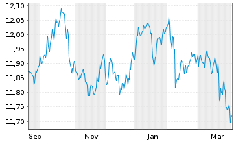 Chart HSBC Glbl Fds-Gl.Sus.Gov.Bd. - 1 Year
