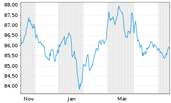 Chart Vang.Fds-Van.US Tr.3-7Y Bd ETF Reg.Shs USD Acc. oN - 1 Year