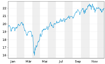 Chart HSBC-HSBC M.E.Mkts S.C.Scr.ETF - 1 Jahr