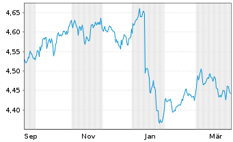 Chart iShs III-iS.DH.Y.C.B.E.PA.C.E - 1 Year