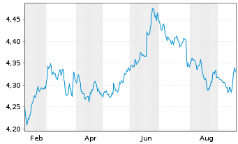 Chart Fidelity USD Corp Bond Research Enh UCITS ETF Acc - 1 Year
