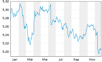 Chart iShsIV-iShares China C.B.U.ETF - 1 Year