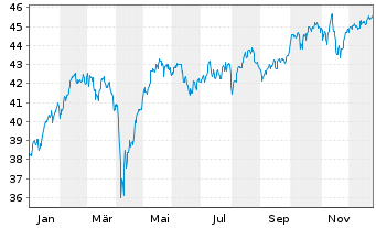 Chart Xtr.IE)MSCI EMU.Transition ETF - 1 Jahr