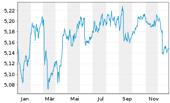 Chart I.M.II-BulletShs 2030 EO Co.Bd  EUR Dis. - 1 Year