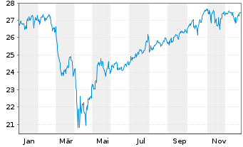 Chart JPM ICAV-US Res.Enh.Idx Eq.ETF - 1 Jahr