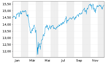 Chart BPEI-MS.Wld ESG Fil.Min TE ETF - 1 Jahr