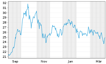 Chart Wisd.Iss.ICAV-WT Qua.Comp.ETF - 1 Year