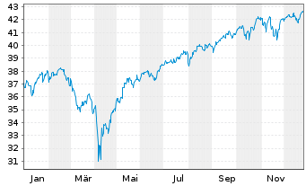 Chart JPM ETFS-Crb.Trns.Gl Eq(CTB)UE - 1 Jahr