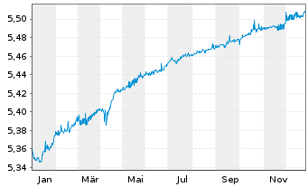 Chart iShs V-iBds Dec 2026 Term EO C - 1 Jahr
