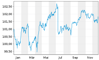 Chart JPM ETFs(I)-JPM EUR CBREIU ESG - 1 Jahr