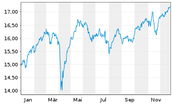 Chart HSBC ETFS-Eur.Screen.Eq.U.ETF - 1 Jahr