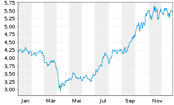 Chart iShs IV-Lithi.Batt.Produc.ETF Acc. - 1 Jahr