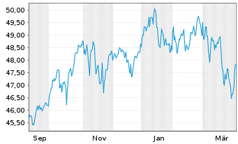 Chart Xtr.(IE)-MSCI AC World Sc. - 1 Jahr