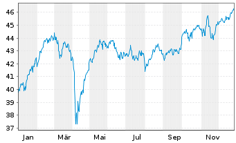 Chart JPM ICAV-EU Res.Enh.Idx Eq.ETF EUR Dis - 1 Jahr