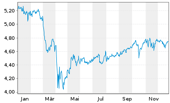 Chart iShs III-iShs US.Eq.H.Inc.ETF USD - 1 Jahr