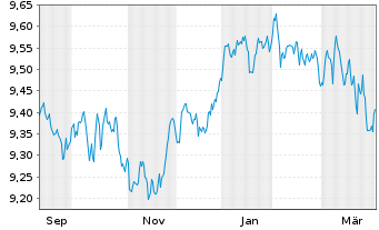 Chart Xtr.-USD H.Y.Corp.Bd Scr.U.ETF - 1 Jahr