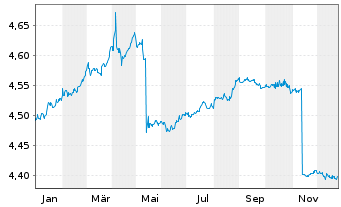 Chart iShsII-$ TIPS 0-5 UCITS ETF  HGD D EUR Dis. - 1 Jahr