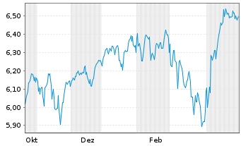 Chart Robeco-Robeco 3D Glbl Eq.ETF - 1 Year