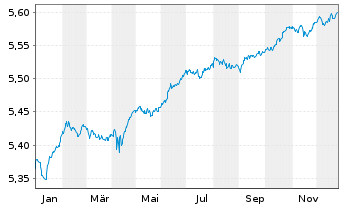 Chart iShs LS Corp Bd 0-5yr ETF - 1 Jahr