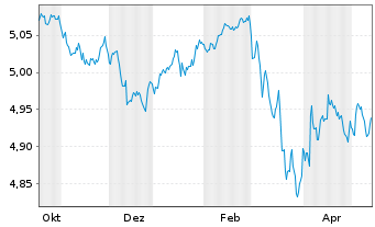 Chart iShsV-iBonds Dec35Ter.EUR C.E - 1 Year