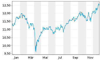 Chart Amu.S&P Glbl MAT.ESG ETF - 1 Jahr