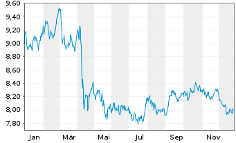 Chart AXA IM ICE US Treasury+25Y ETF - 1 Jahr